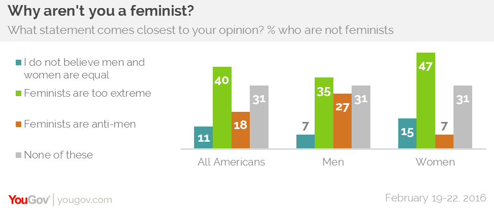 Poll Less Than One Third Of Women Say Theyre Feminists Mrctv